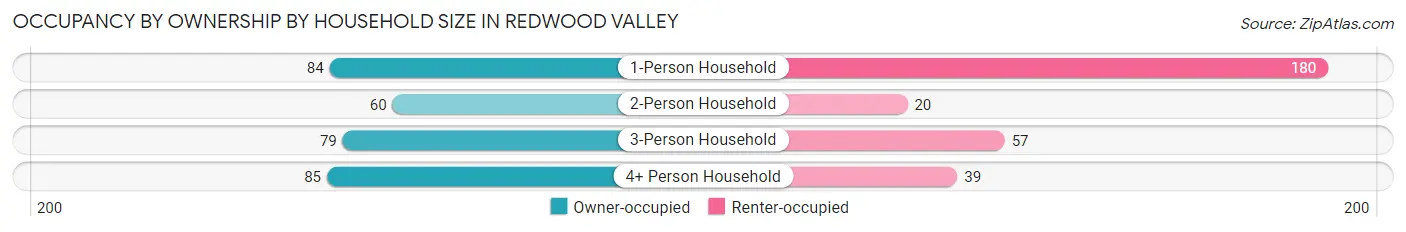 Occupancy by Ownership by Household Size in Redwood Valley