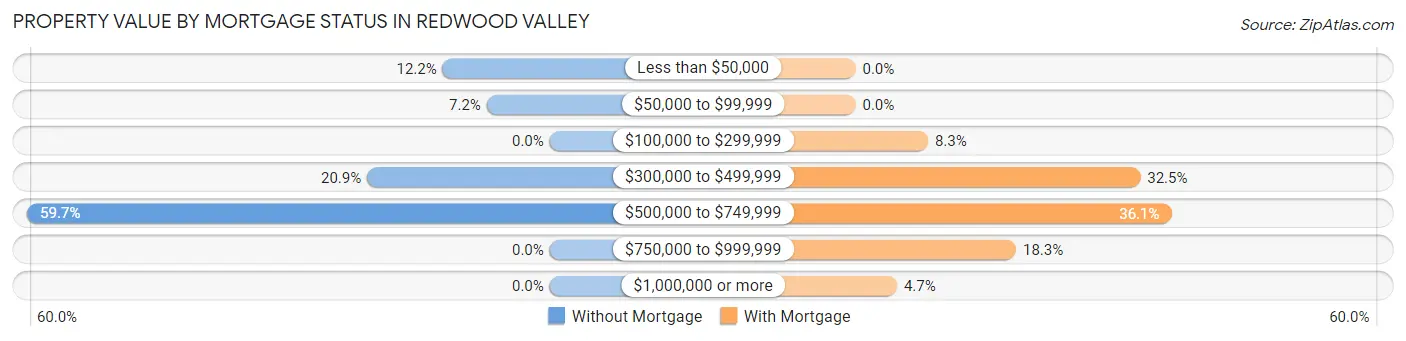 Property Value by Mortgage Status in Redwood Valley