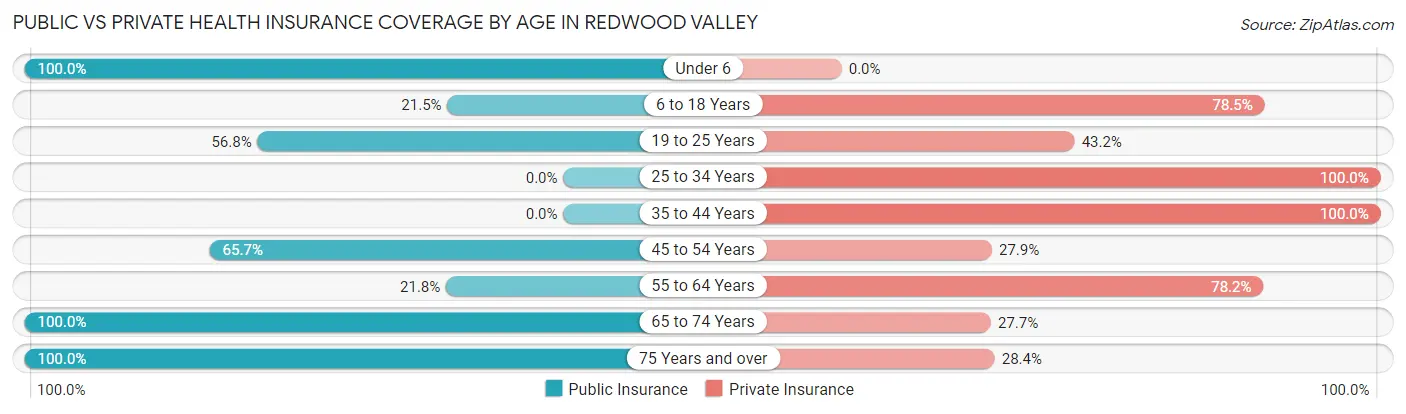 Public vs Private Health Insurance Coverage by Age in Redwood Valley
