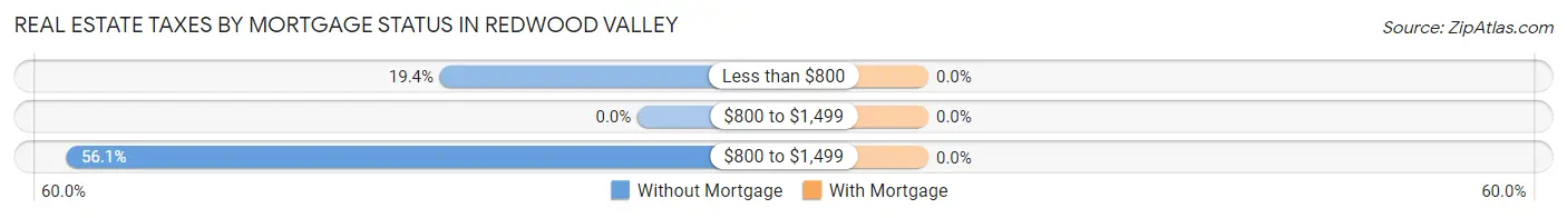 Real Estate Taxes by Mortgage Status in Redwood Valley