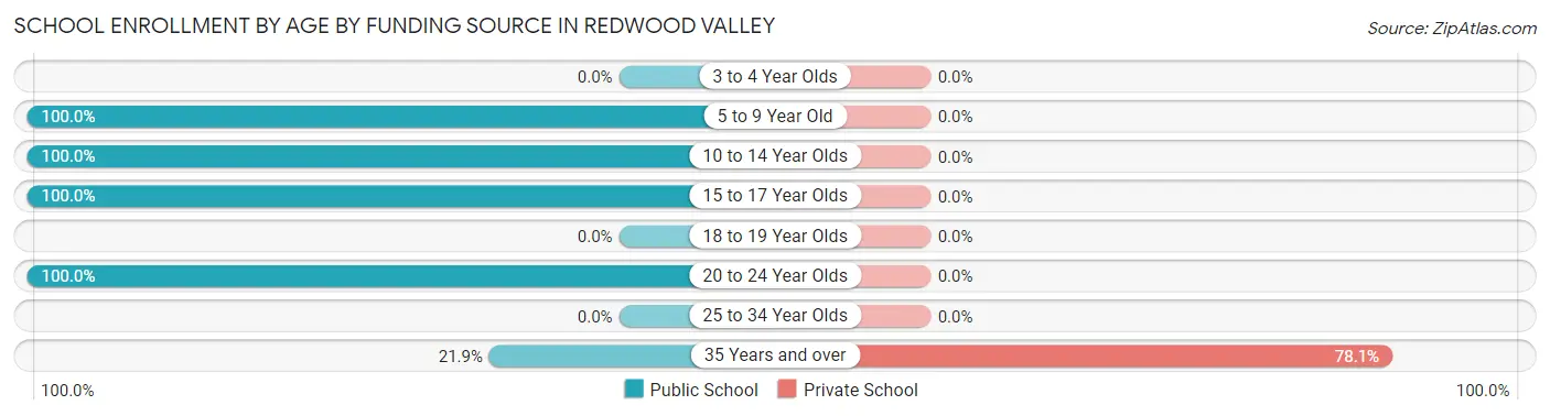 School Enrollment by Age by Funding Source in Redwood Valley