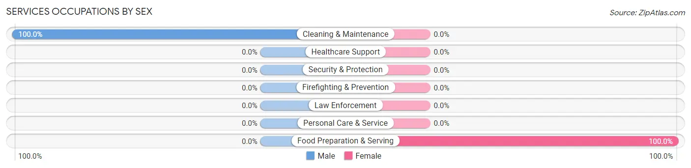 Services Occupations by Sex in Redwood Valley