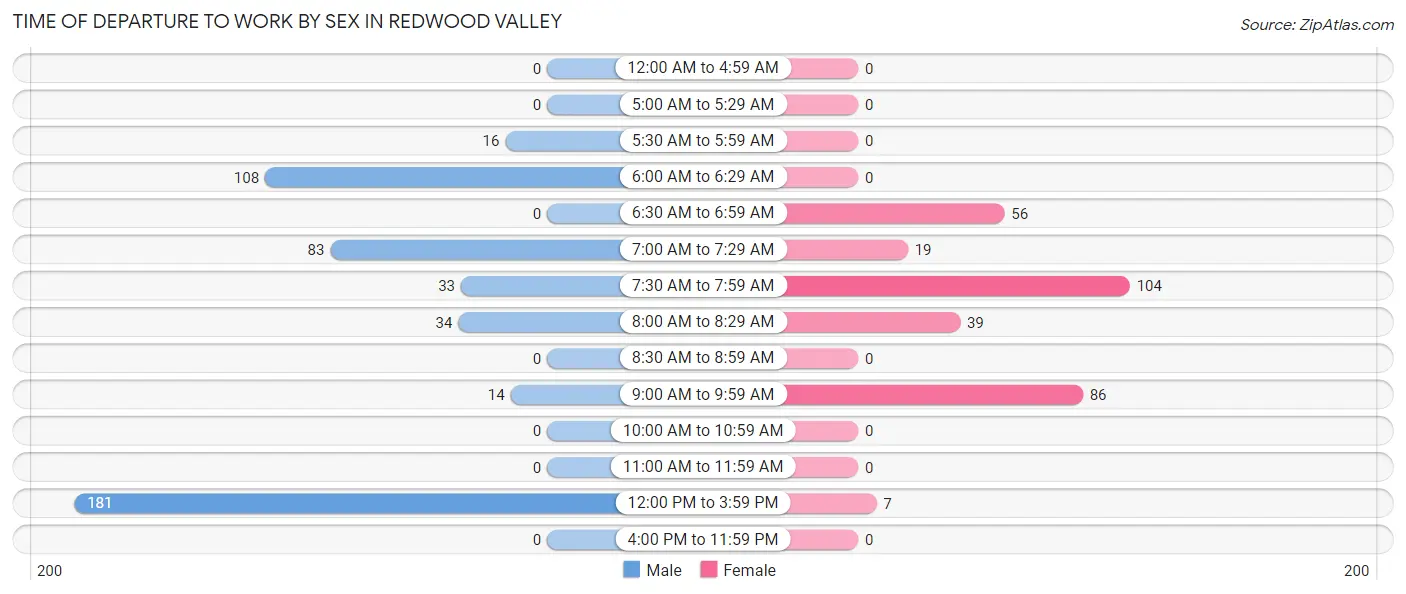 Time of Departure to Work by Sex in Redwood Valley
