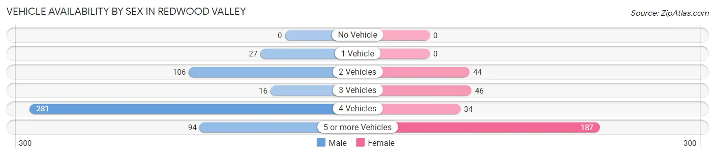 Vehicle Availability by Sex in Redwood Valley
