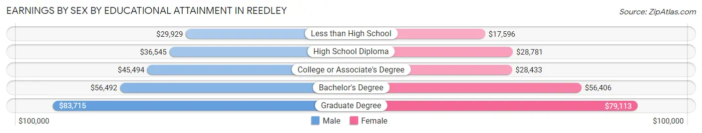 Earnings by Sex by Educational Attainment in Reedley