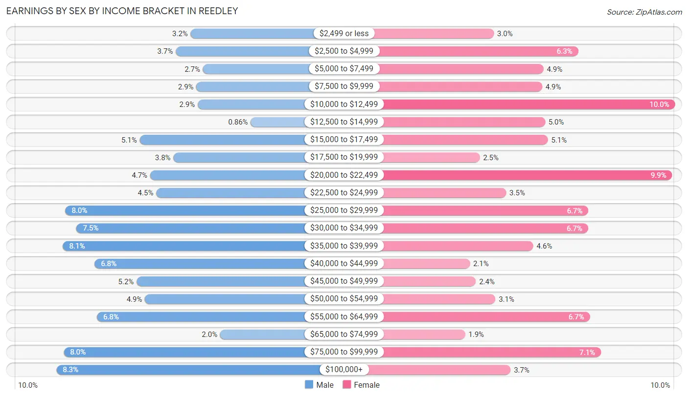 Earnings by Sex by Income Bracket in Reedley