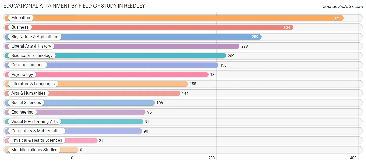 Educational Attainment by Field of Study in Reedley