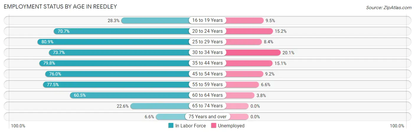 Employment Status by Age in Reedley