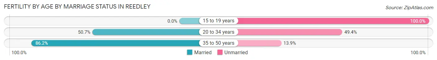 Female Fertility by Age by Marriage Status in Reedley
