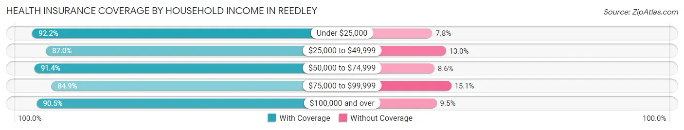 Health Insurance Coverage by Household Income in Reedley