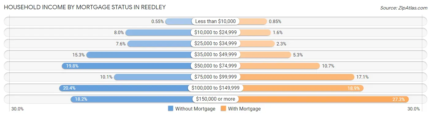 Household Income by Mortgage Status in Reedley
