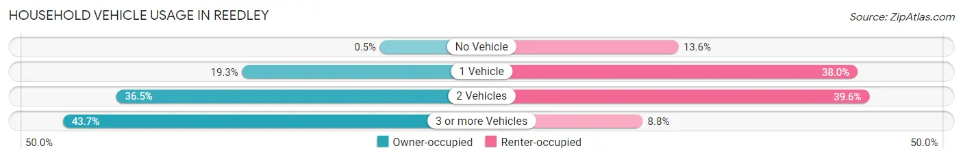 Household Vehicle Usage in Reedley