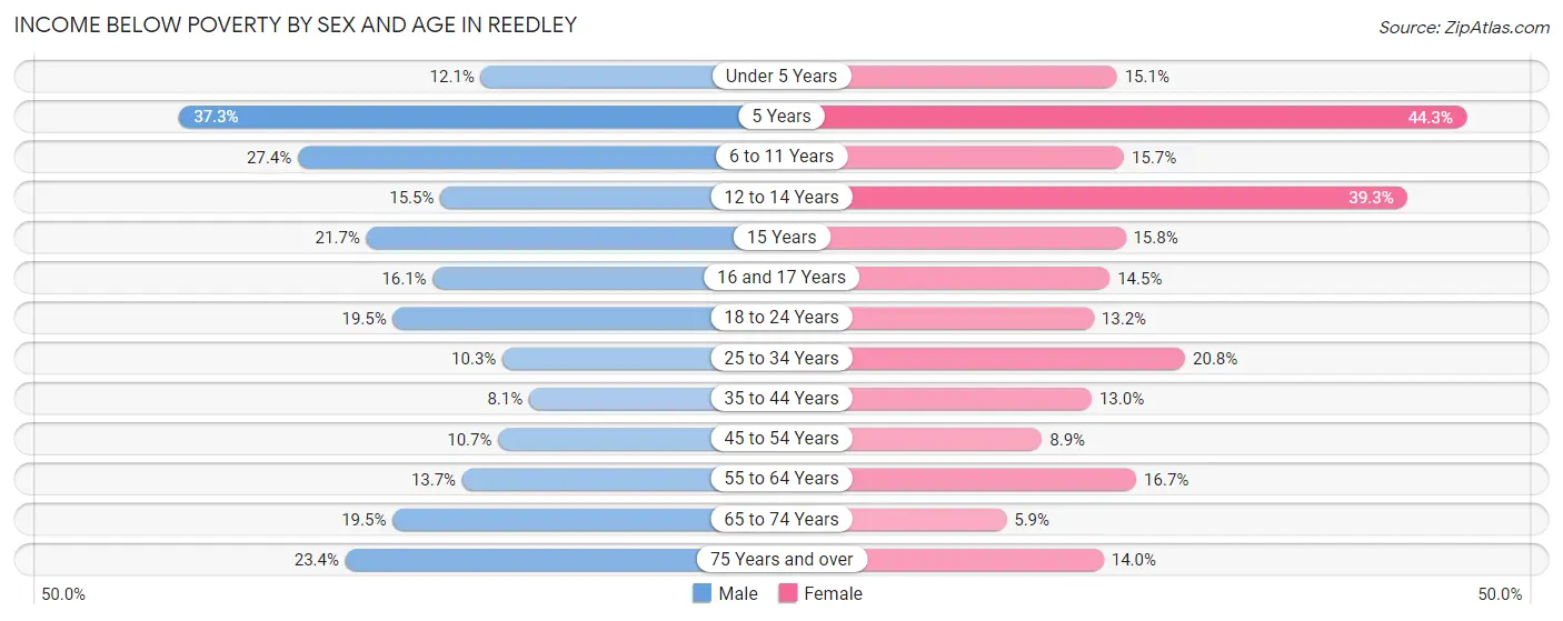 Income Below Poverty by Sex and Age in Reedley