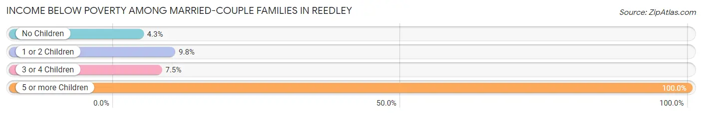 Income Below Poverty Among Married-Couple Families in Reedley
