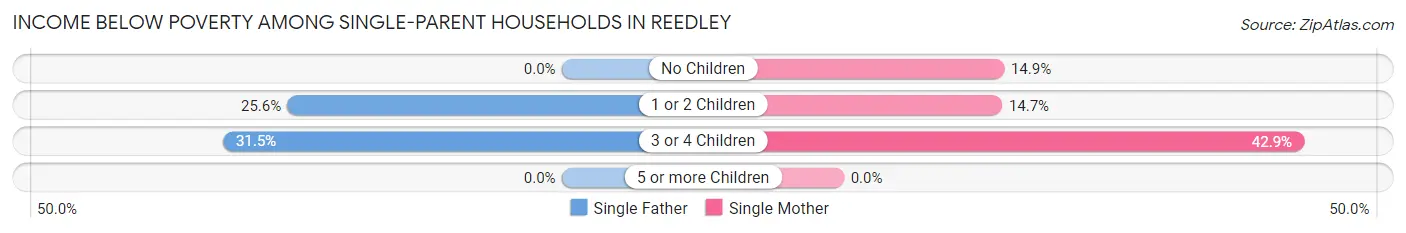 Income Below Poverty Among Single-Parent Households in Reedley