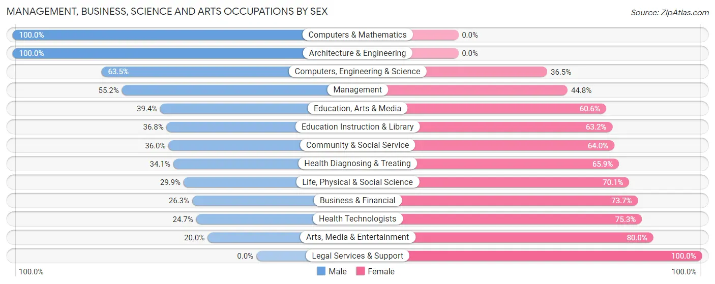 Management, Business, Science and Arts Occupations by Sex in Reedley