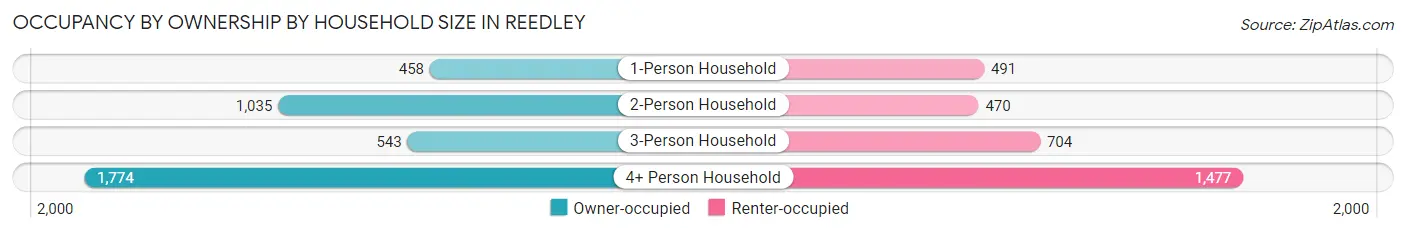 Occupancy by Ownership by Household Size in Reedley
