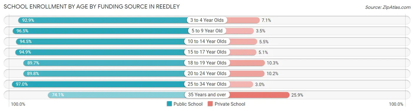 School Enrollment by Age by Funding Source in Reedley