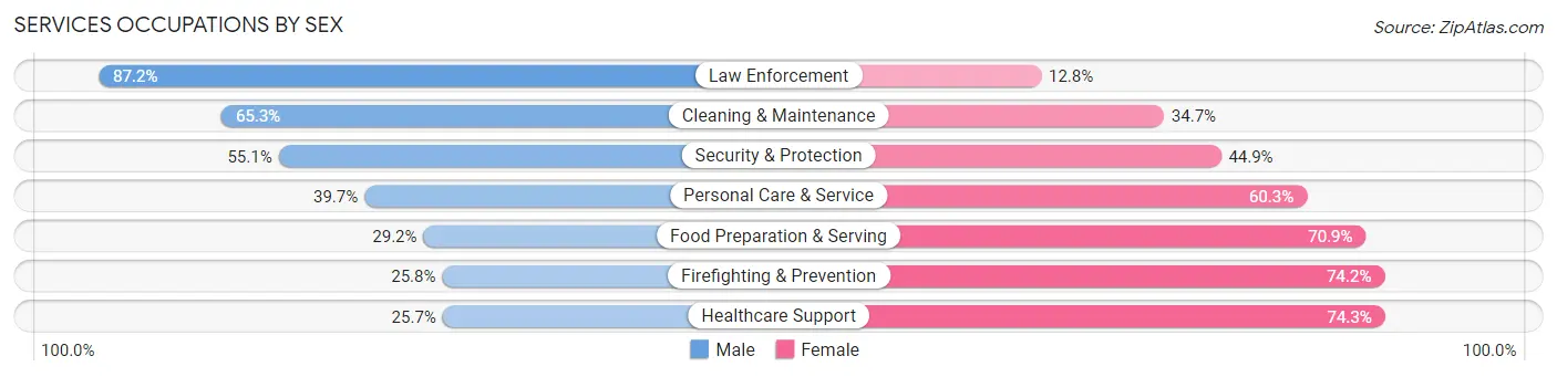 Services Occupations by Sex in Reedley
