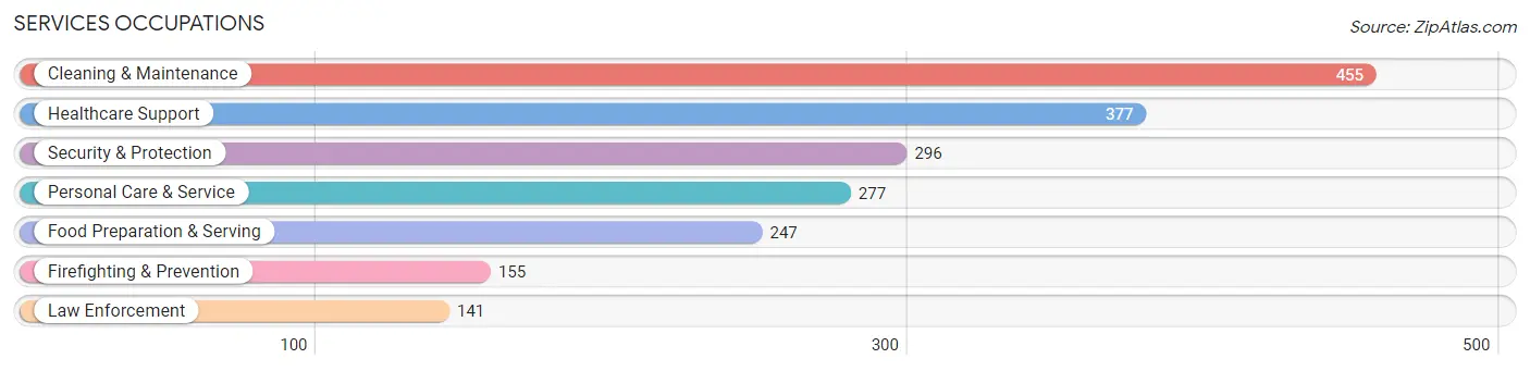 Services Occupations in Reedley