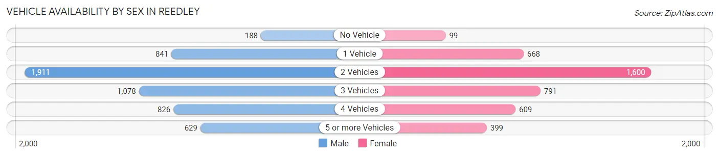 Vehicle Availability by Sex in Reedley