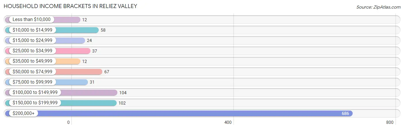 Household Income Brackets in Reliez Valley