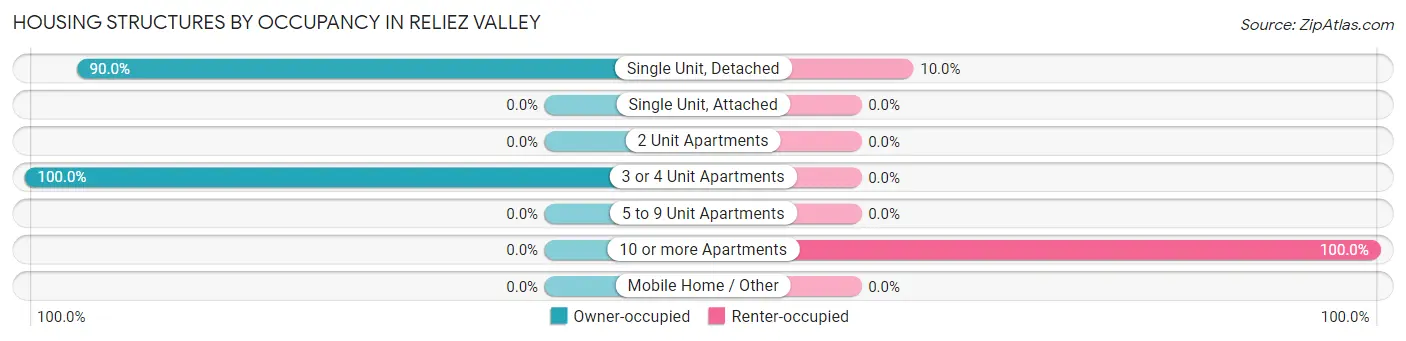 Housing Structures by Occupancy in Reliez Valley