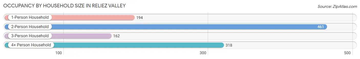 Occupancy by Household Size in Reliez Valley