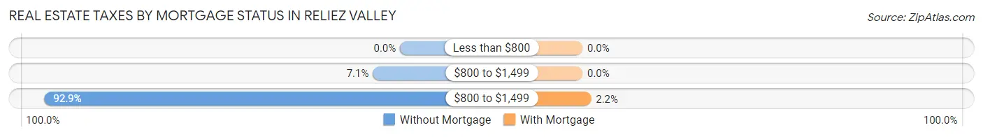 Real Estate Taxes by Mortgage Status in Reliez Valley