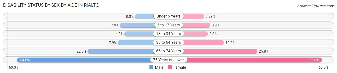 Disability Status by Sex by Age in Rialto