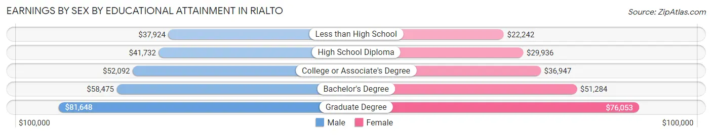 Earnings by Sex by Educational Attainment in Rialto