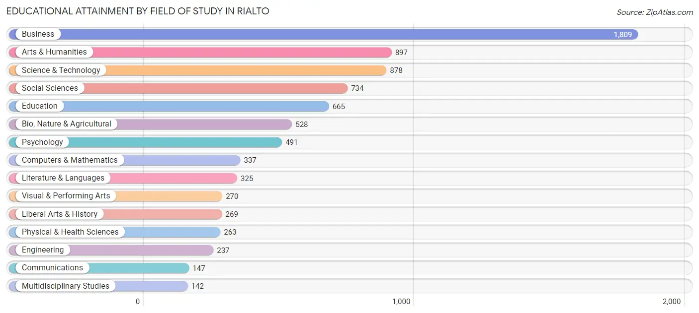 Educational Attainment by Field of Study in Rialto