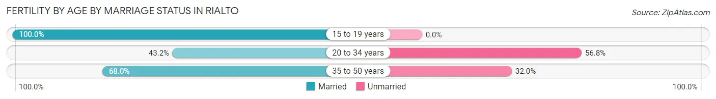 Female Fertility by Age by Marriage Status in Rialto