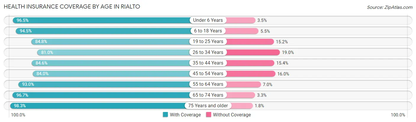 Health Insurance Coverage by Age in Rialto