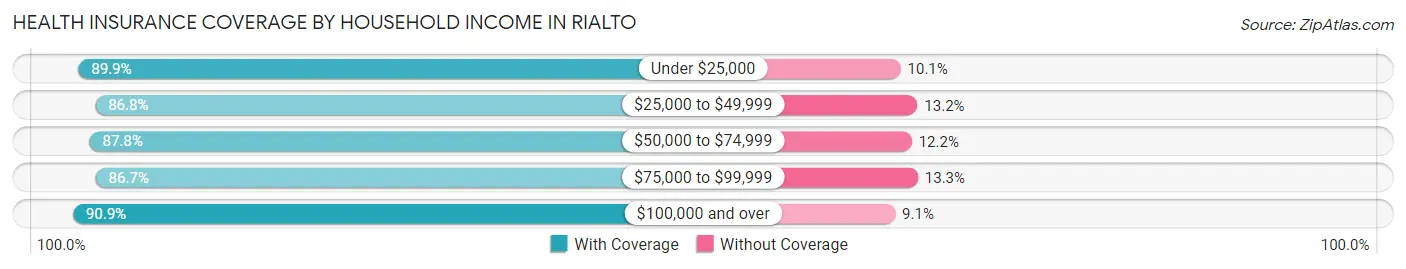Health Insurance Coverage by Household Income in Rialto