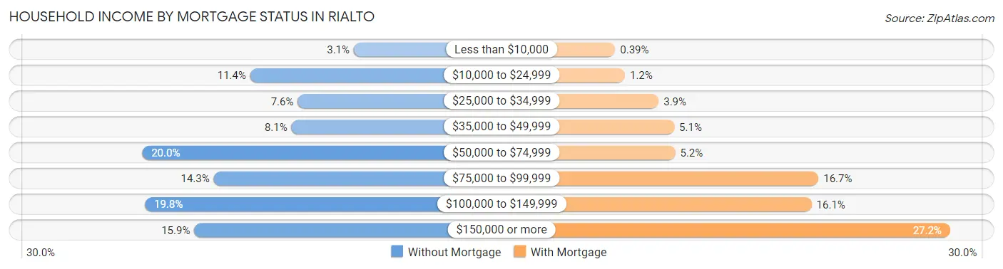 Household Income by Mortgage Status in Rialto
