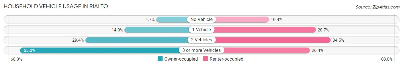 Household Vehicle Usage in Rialto