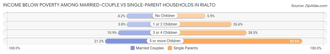 Income Below Poverty Among Married-Couple vs Single-Parent Households in Rialto