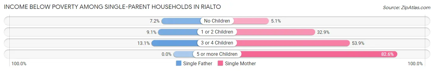 Income Below Poverty Among Single-Parent Households in Rialto
