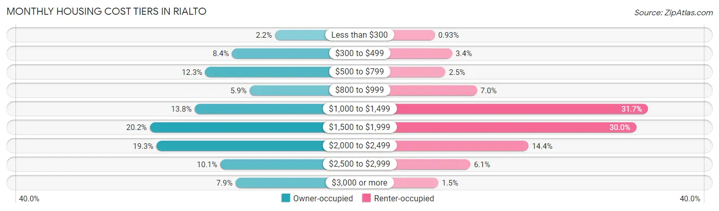 Monthly Housing Cost Tiers in Rialto