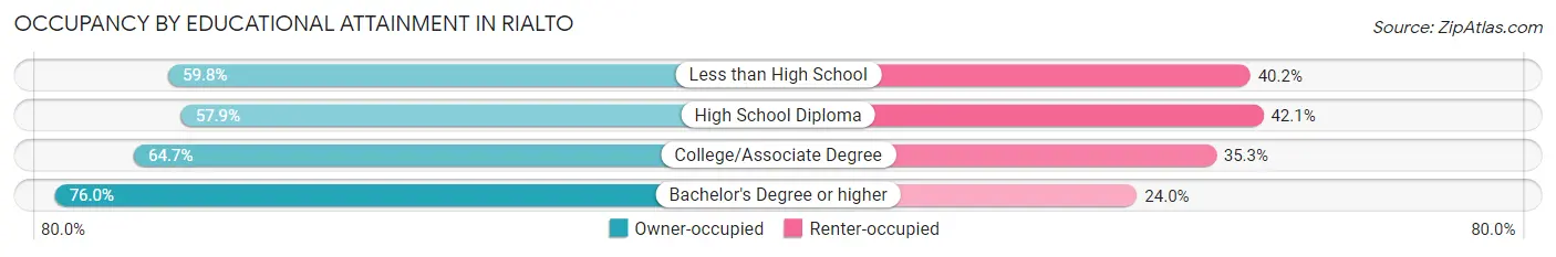 Occupancy by Educational Attainment in Rialto