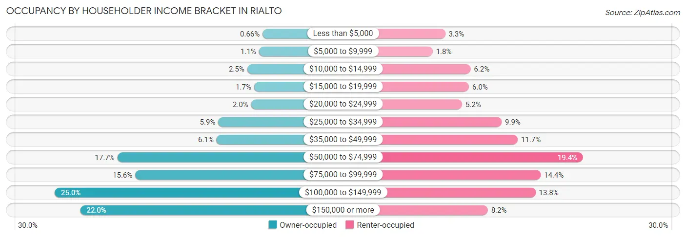 Occupancy by Householder Income Bracket in Rialto