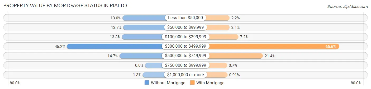 Property Value by Mortgage Status in Rialto