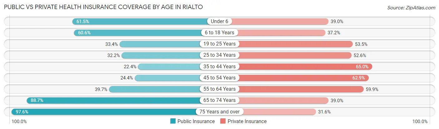 Public vs Private Health Insurance Coverage by Age in Rialto