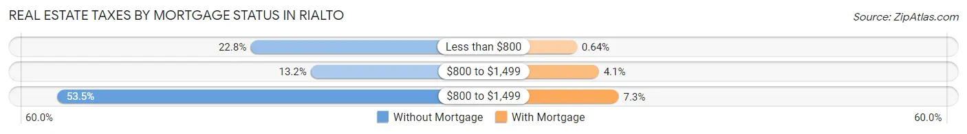 Real Estate Taxes by Mortgage Status in Rialto