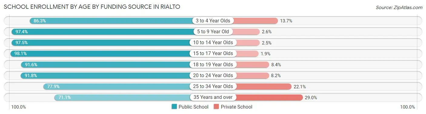 School Enrollment by Age by Funding Source in Rialto
