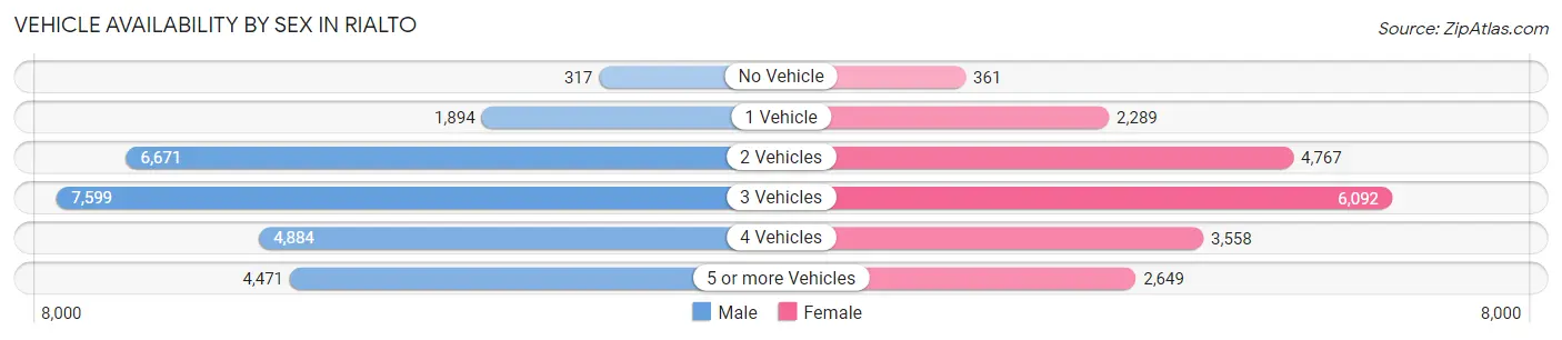 Vehicle Availability by Sex in Rialto