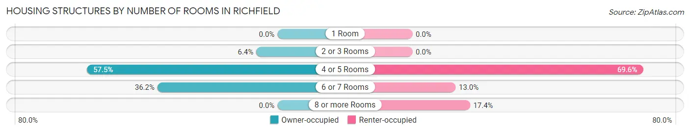 Housing Structures by Number of Rooms in Richfield