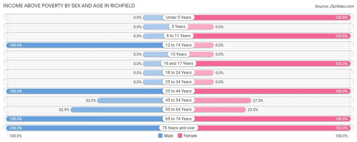 Income Above Poverty by Sex and Age in Richfield