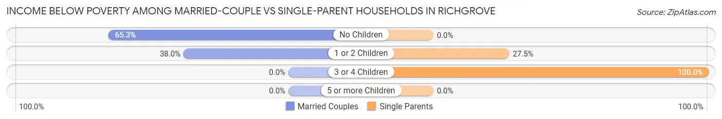 Income Below Poverty Among Married-Couple vs Single-Parent Households in Richgrove